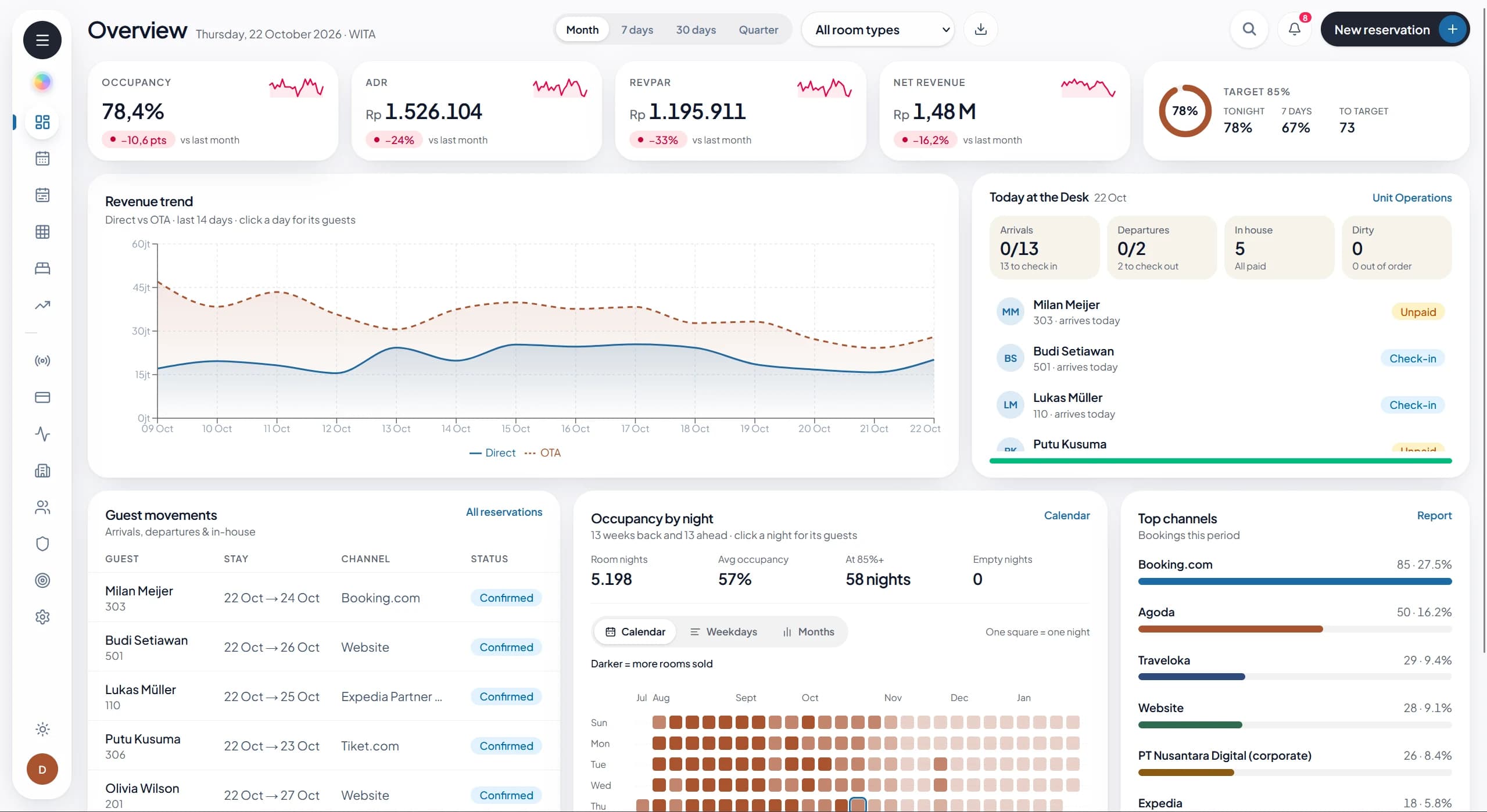 Dashboard Overview Sera PMS